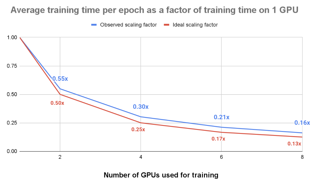Training time benchmarked against that on 1 GPU
